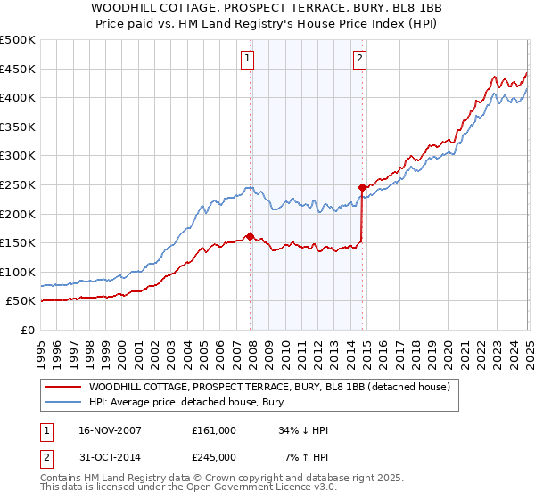 WOODHILL COTTAGE, PROSPECT TERRACE, BURY, BL8 1BB: Price paid vs HM Land Registry's House Price Index