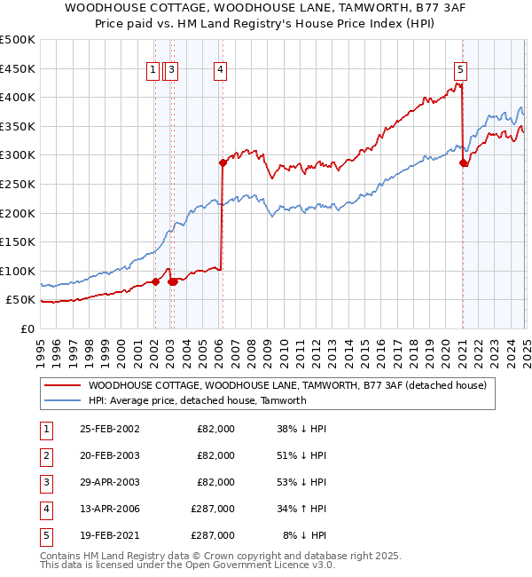 WOODHOUSE COTTAGE, WOODHOUSE LANE, TAMWORTH, B77 3AF: Price paid vs HM Land Registry's House Price Index