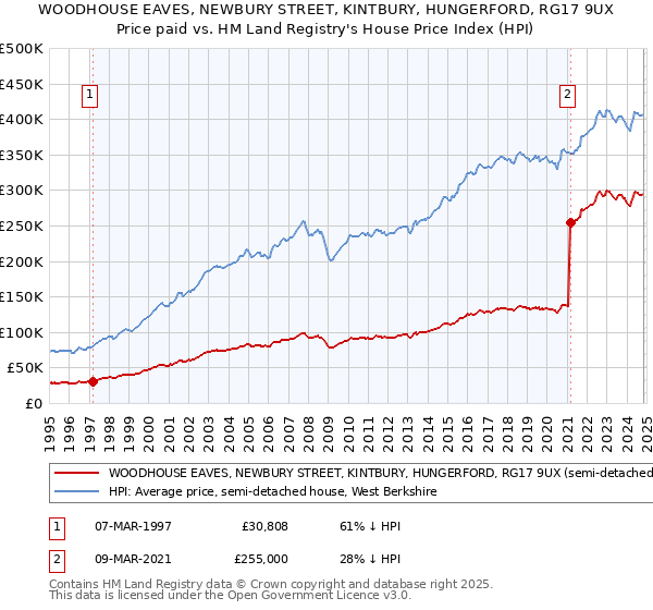 WOODHOUSE EAVES, NEWBURY STREET, KINTBURY, HUNGERFORD, RG17 9UX: Price paid vs HM Land Registry's House Price Index