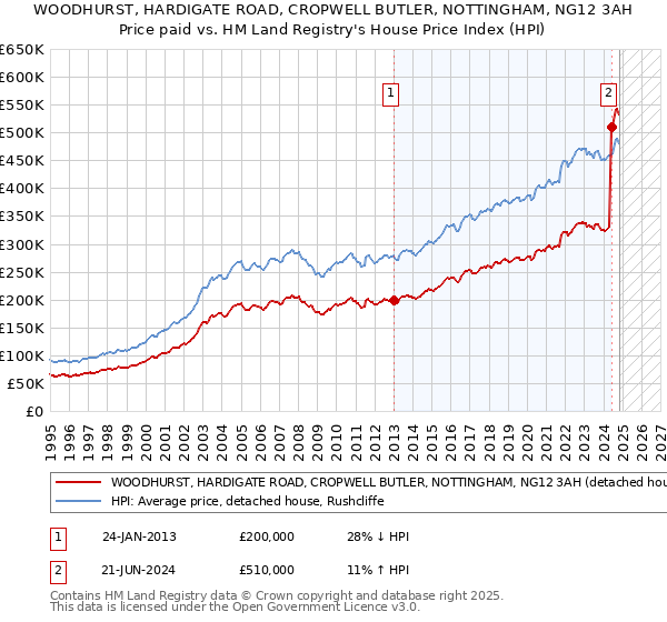 WOODHURST, HARDIGATE ROAD, CROPWELL BUTLER, NOTTINGHAM, NG12 3AH: Price paid vs HM Land Registry's House Price Index