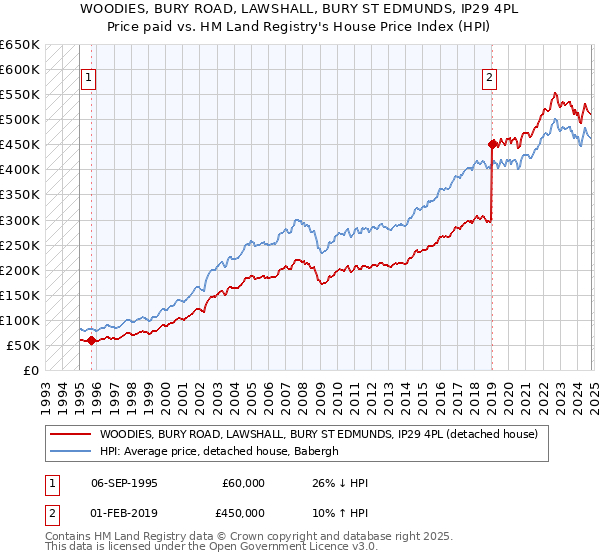 WOODIES, BURY ROAD, LAWSHALL, BURY ST EDMUNDS, IP29 4PL: Price paid vs HM Land Registry's House Price Index