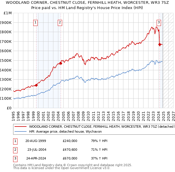 WOODLAND CORNER, CHESTNUT CLOSE, FERNHILL HEATH, WORCESTER, WR3 7SZ: Price paid vs HM Land Registry's House Price Index