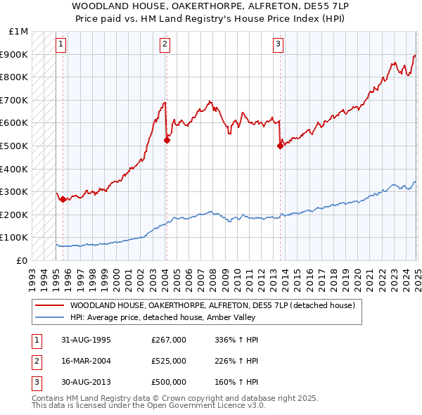 WOODLAND HOUSE, OAKERTHORPE, ALFRETON, DE55 7LP: Price paid vs HM Land Registry's House Price Index