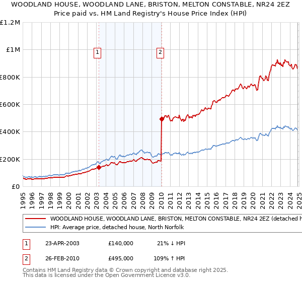 WOODLAND HOUSE, WOODLAND LANE, BRISTON, MELTON CONSTABLE, NR24 2EZ: Price paid vs HM Land Registry's House Price Index