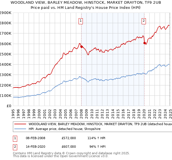 WOODLAND VIEW, BARLEY MEADOW, HINSTOCK, MARKET DRAYTON, TF9 2UB: Price paid vs HM Land Registry's House Price Index