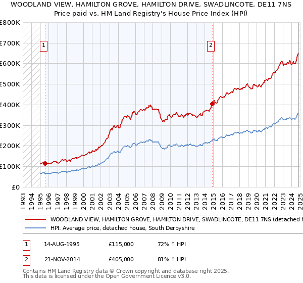 WOODLAND VIEW, HAMILTON GROVE, HAMILTON DRIVE, SWADLINCOTE, DE11 7NS: Price paid vs HM Land Registry's House Price Index