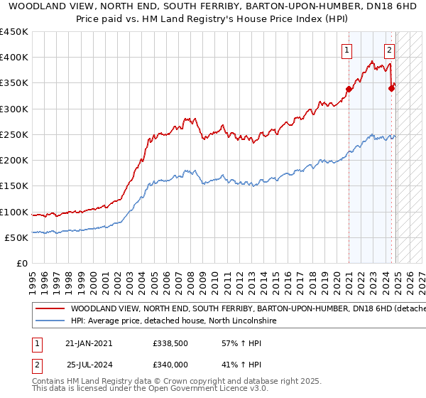 WOODLAND VIEW, NORTH END, SOUTH FERRIBY, BARTON-UPON-HUMBER, DN18 6HD: Price paid vs HM Land Registry's House Price Index