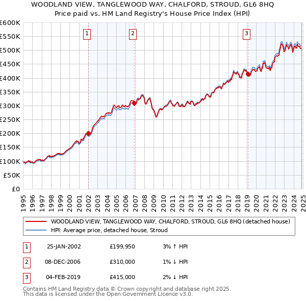 WOODLAND VIEW, TANGLEWOOD WAY, CHALFORD, STROUD, GL6 8HQ: Price paid vs HM Land Registry's House Price Index