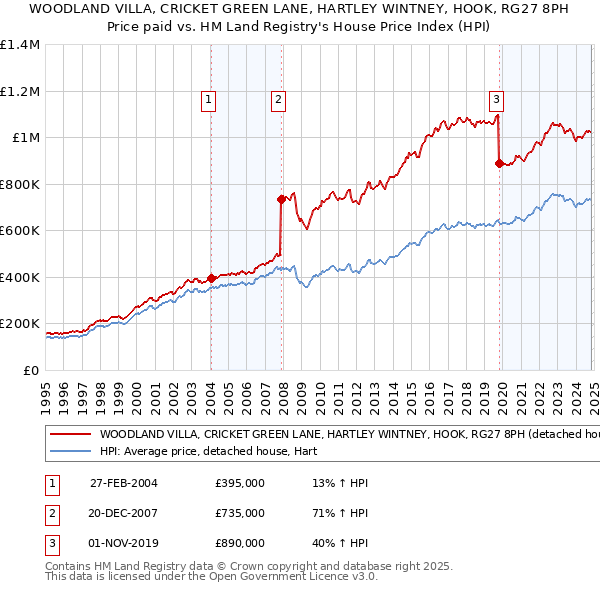 WOODLAND VILLA, CRICKET GREEN LANE, HARTLEY WINTNEY, HOOK, RG27 8PH: Price paid vs HM Land Registry's House Price Index