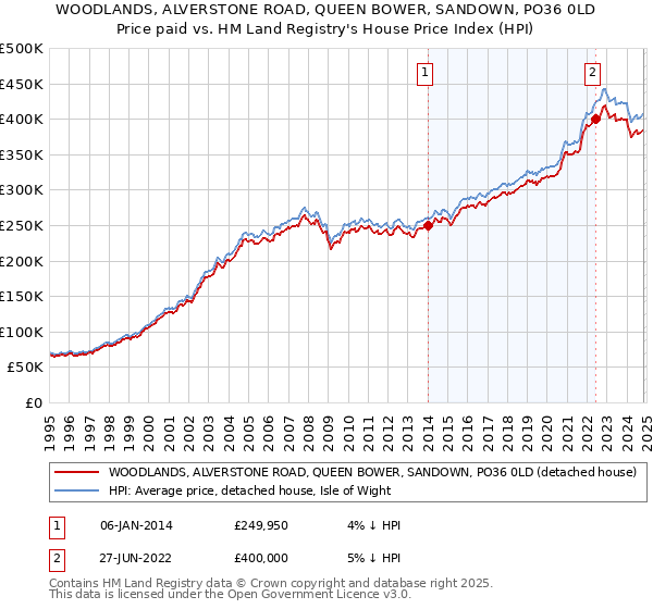 WOODLANDS, ALVERSTONE ROAD, QUEEN BOWER, SANDOWN, PO36 0LD: Price paid vs HM Land Registry's House Price Index