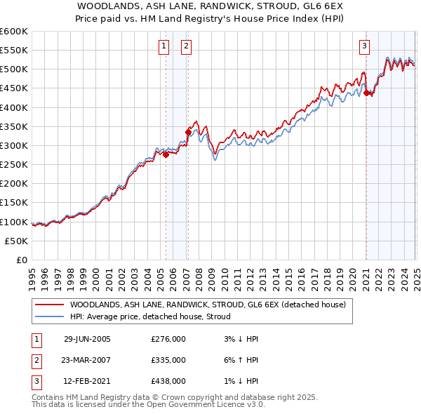 WOODLANDS, ASH LANE, RANDWICK, STROUD, GL6 6EX: Price paid vs HM Land Registry's House Price Index