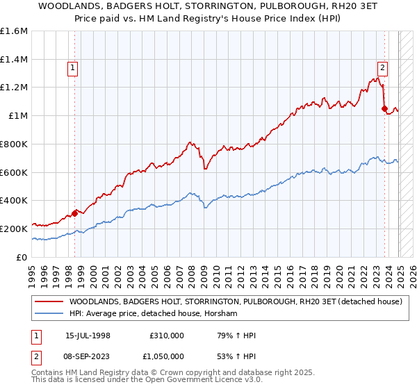 WOODLANDS, BADGERS HOLT, STORRINGTON, PULBOROUGH, RH20 3ET: Price paid vs HM Land Registry's House Price Index