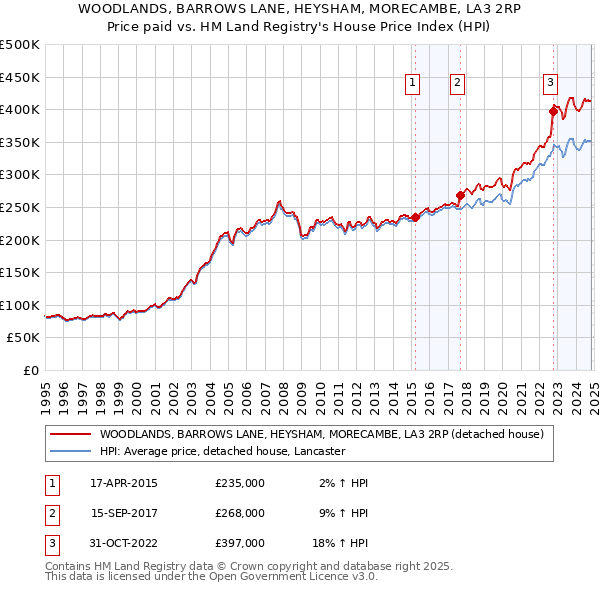 WOODLANDS, BARROWS LANE, HEYSHAM, MORECAMBE, LA3 2RP: Price paid vs HM Land Registry's House Price Index