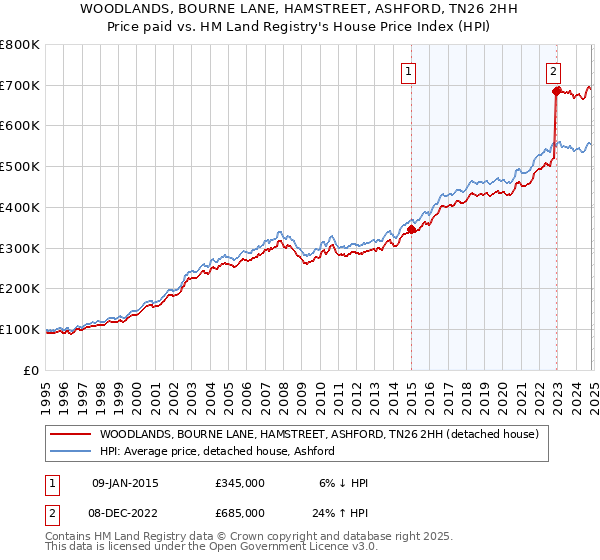 WOODLANDS, BOURNE LANE, HAMSTREET, ASHFORD, TN26 2HH: Price paid vs HM Land Registry's House Price Index