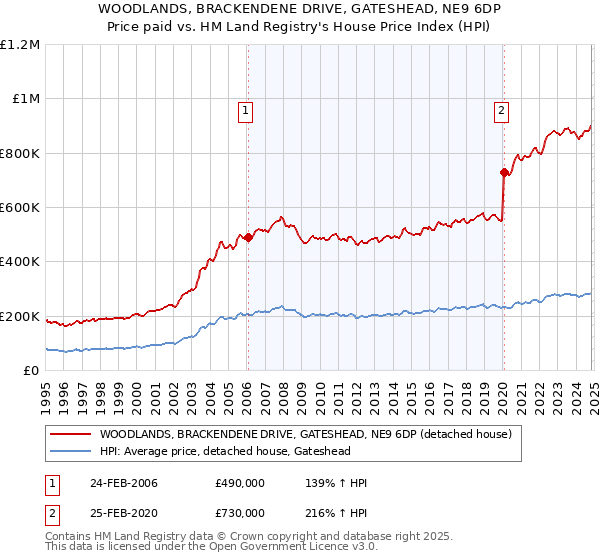 WOODLANDS, BRACKENDENE DRIVE, GATESHEAD, NE9 6DP: Price paid vs HM Land Registry's House Price Index