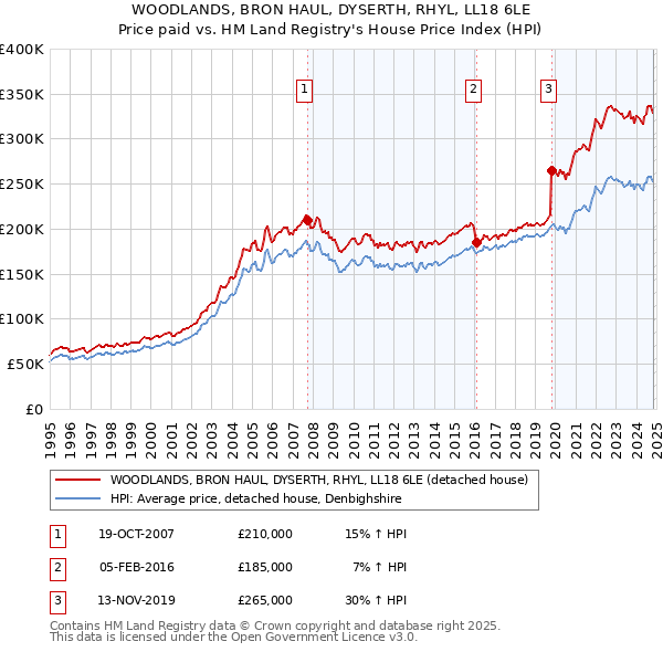 WOODLANDS, BRON HAUL, DYSERTH, RHYL, LL18 6LE: Price paid vs HM Land Registry's House Price Index