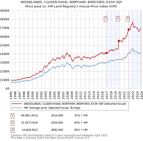 WOODLANDS, CLUDEN ROAD, NORTHAM, BIDEFORD, EX39 3QF: Price paid vs HM Land Registry's House Price Index