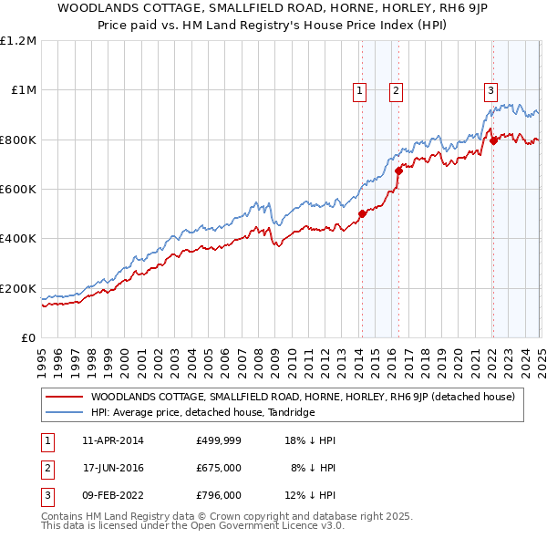 WOODLANDS COTTAGE, SMALLFIELD ROAD, HORNE, HORLEY, RH6 9JP: Price paid vs HM Land Registry's House Price Index