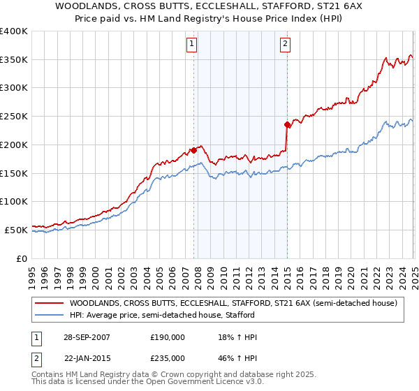 WOODLANDS, CROSS BUTTS, ECCLESHALL, STAFFORD, ST21 6AX: Price paid vs HM Land Registry's House Price Index