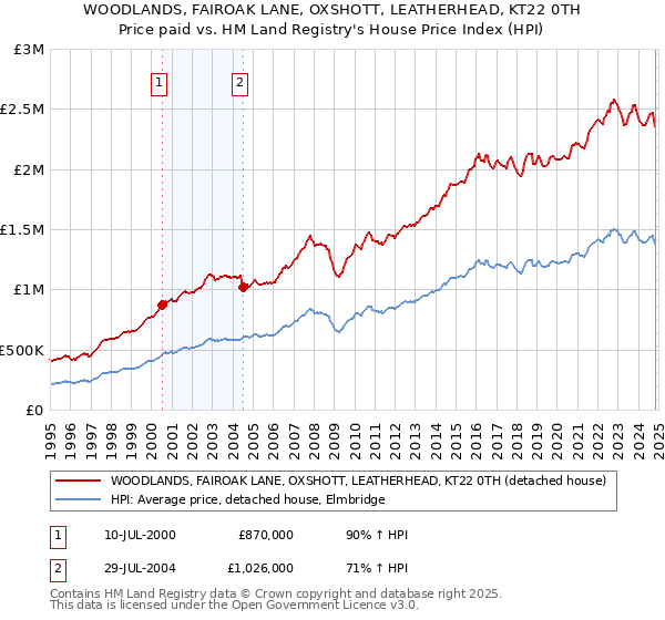 WOODLANDS, FAIROAK LANE, OXSHOTT, LEATHERHEAD, KT22 0TH: Price paid vs HM Land Registry's House Price Index