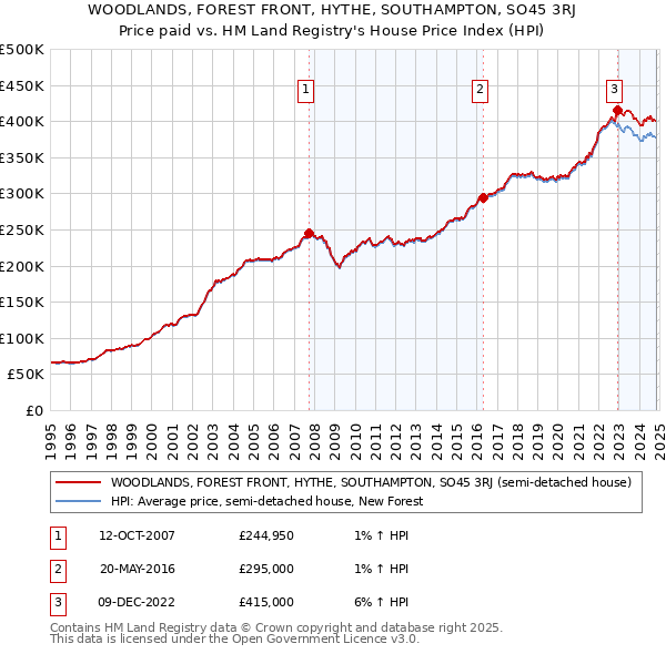 WOODLANDS, FOREST FRONT, HYTHE, SOUTHAMPTON, SO45 3RJ: Price paid vs HM Land Registry's House Price Index