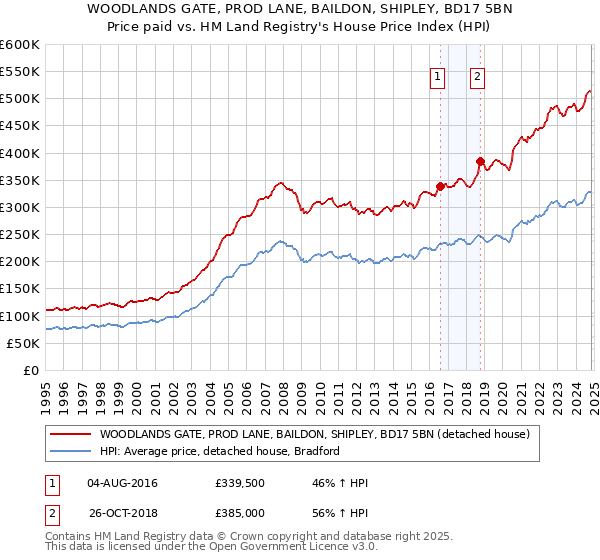 WOODLANDS GATE, PROD LANE, BAILDON, SHIPLEY, BD17 5BN: Price paid vs HM Land Registry's House Price Index