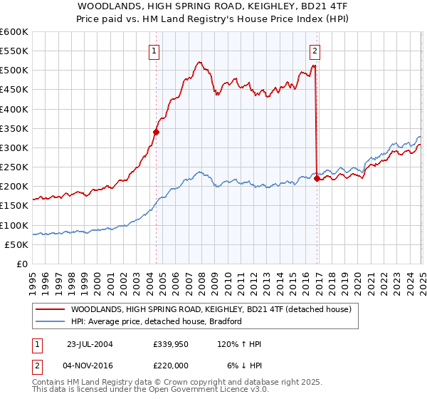 WOODLANDS, HIGH SPRING ROAD, KEIGHLEY, BD21 4TF: Price paid vs HM Land Registry's House Price Index