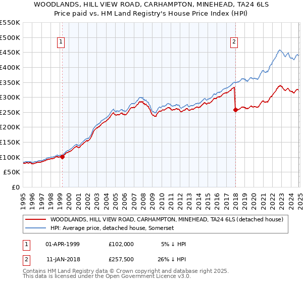 WOODLANDS, HILL VIEW ROAD, CARHAMPTON, MINEHEAD, TA24 6LS: Price paid vs HM Land Registry's House Price Index