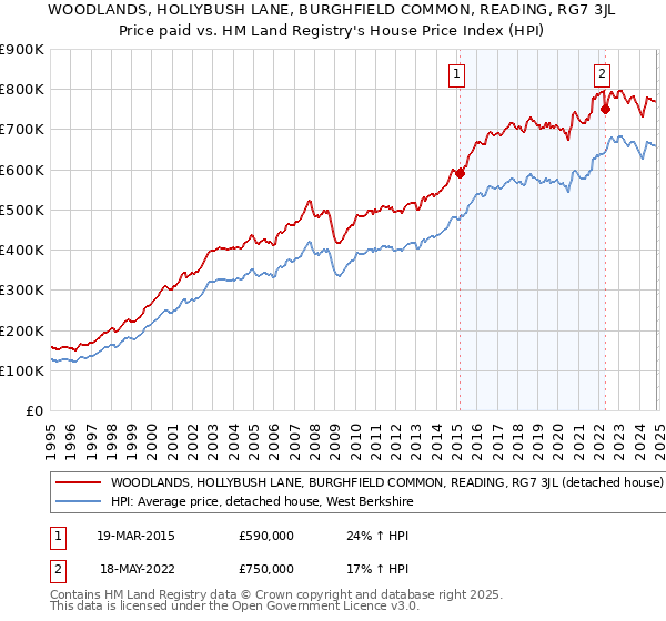 WOODLANDS, HOLLYBUSH LANE, BURGHFIELD COMMON, READING, RG7 3JL: Price paid vs HM Land Registry's House Price Index