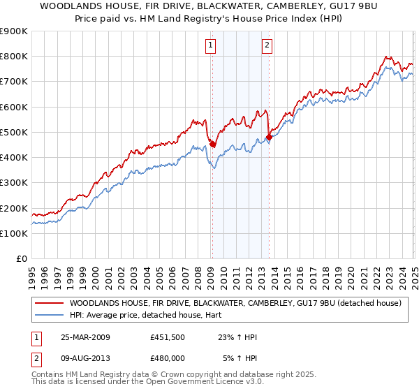 WOODLANDS HOUSE, FIR DRIVE, BLACKWATER, CAMBERLEY, GU17 9BU: Price paid vs HM Land Registry's House Price Index