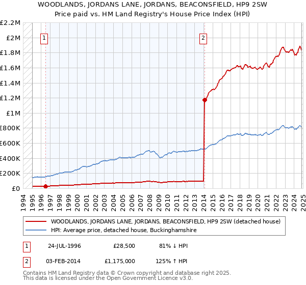 WOODLANDS, JORDANS LANE, JORDANS, BEACONSFIELD, HP9 2SW: Price paid vs HM Land Registry's House Price Index