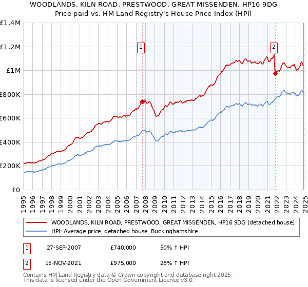 WOODLANDS, KILN ROAD, PRESTWOOD, GREAT MISSENDEN, HP16 9DG: Price paid vs HM Land Registry's House Price Index