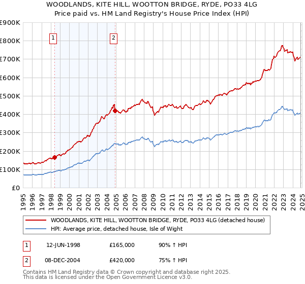 WOODLANDS, KITE HILL, WOOTTON BRIDGE, RYDE, PO33 4LG: Price paid vs HM Land Registry's House Price Index