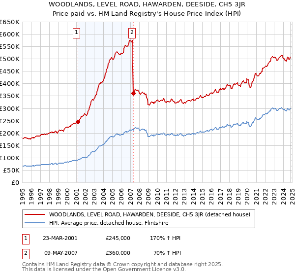 WOODLANDS, LEVEL ROAD, HAWARDEN, DEESIDE, CH5 3JR: Price paid vs HM Land Registry's House Price Index