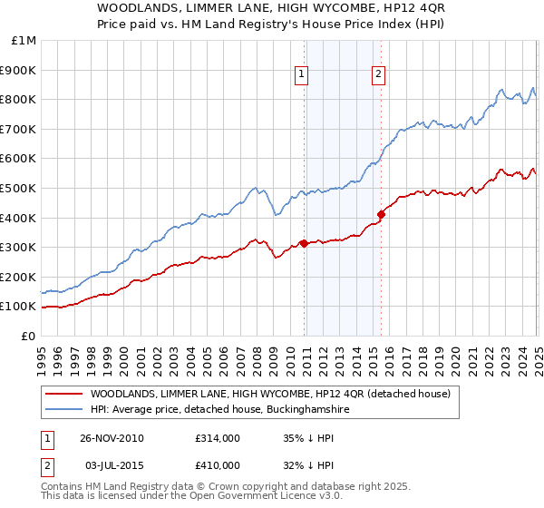 WOODLANDS, LIMMER LANE, HIGH WYCOMBE, HP12 4QR: Price paid vs HM Land Registry's House Price Index