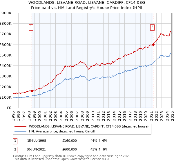 WOODLANDS, LISVANE ROAD, LISVANE, CARDIFF, CF14 0SG: Price paid vs HM Land Registry's House Price Index