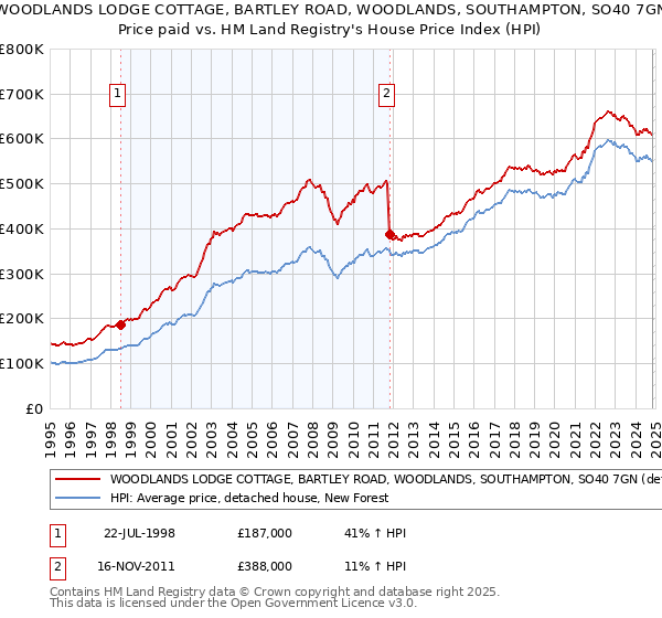 WOODLANDS LODGE COTTAGE, BARTLEY ROAD, WOODLANDS, SOUTHAMPTON, SO40 7GN: Price paid vs HM Land Registry's House Price Index