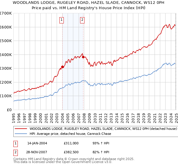 WOODLANDS LODGE, RUGELEY ROAD, HAZEL SLADE, CANNOCK, WS12 0PH: Price paid vs HM Land Registry's House Price Index