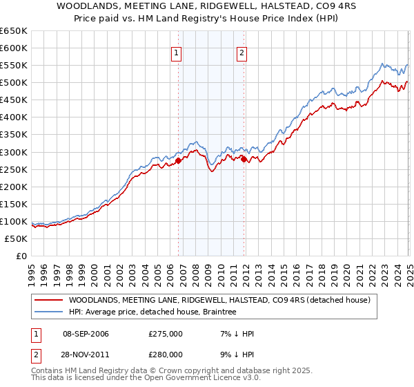 WOODLANDS, MEETING LANE, RIDGEWELL, HALSTEAD, CO9 4RS: Price paid vs HM Land Registry's House Price Index