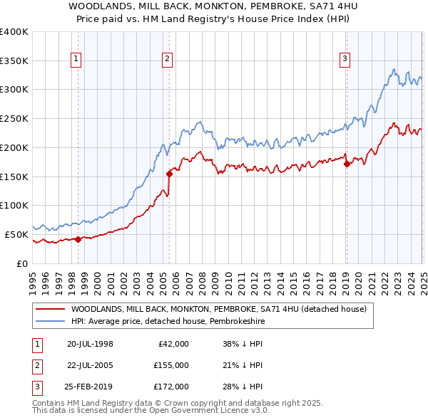 WOODLANDS, MILL BACK, MONKTON, PEMBROKE, SA71 4HU: Price paid vs HM Land Registry's House Price Index