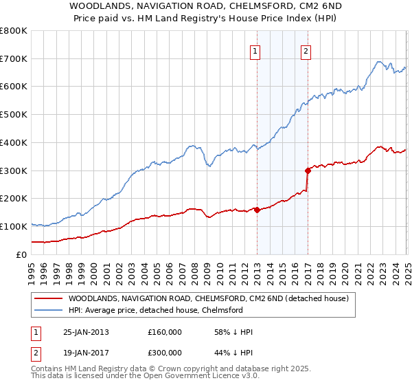 WOODLANDS, NAVIGATION ROAD, CHELMSFORD, CM2 6ND: Price paid vs HM Land Registry's House Price Index