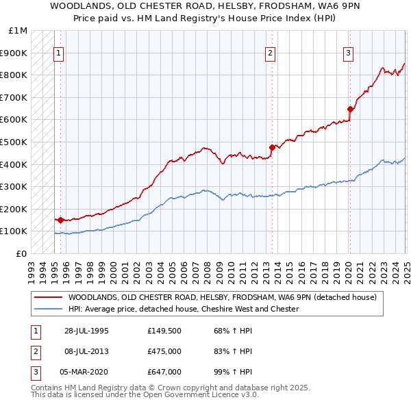 WOODLANDS, OLD CHESTER ROAD, HELSBY, FRODSHAM, WA6 9PN: Price paid vs HM Land Registry's House Price Index