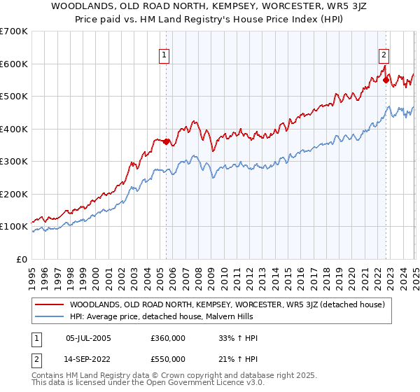 WOODLANDS, OLD ROAD NORTH, KEMPSEY, WORCESTER, WR5 3JZ: Price paid vs HM Land Registry's House Price Index