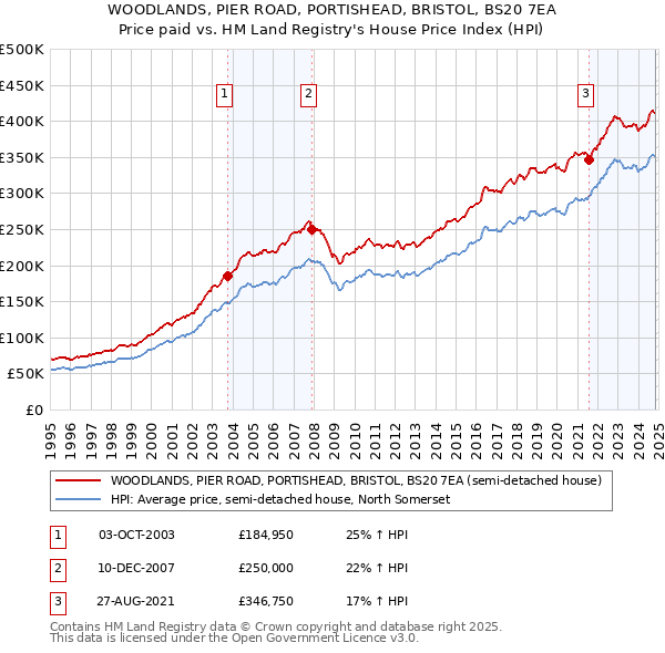 WOODLANDS, PIER ROAD, PORTISHEAD, BRISTOL, BS20 7EA: Price paid vs HM Land Registry's House Price Index