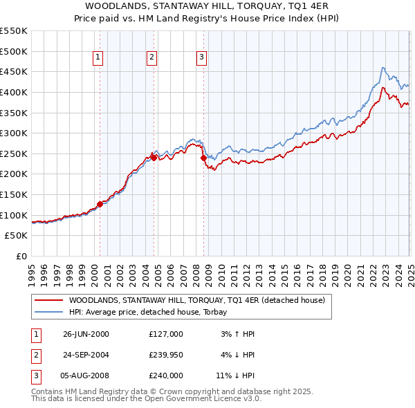 WOODLANDS, STANTAWAY HILL, TORQUAY, TQ1 4ER: Price paid vs HM Land Registry's House Price Index