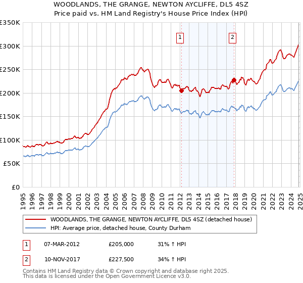 WOODLANDS, THE GRANGE, NEWTON AYCLIFFE, DL5 4SZ: Price paid vs HM Land Registry's House Price Index