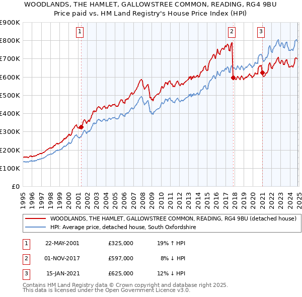 WOODLANDS, THE HAMLET, GALLOWSTREE COMMON, READING, RG4 9BU: Price paid vs HM Land Registry's House Price Index