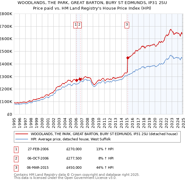 WOODLANDS, THE PARK, GREAT BARTON, BURY ST EDMUNDS, IP31 2SU: Price paid vs HM Land Registry's House Price Index