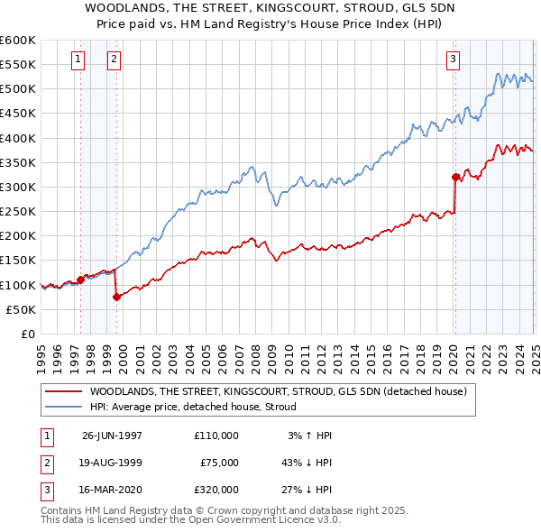 WOODLANDS, THE STREET, KINGSCOURT, STROUD, GL5 5DN: Price paid vs HM Land Registry's House Price Index