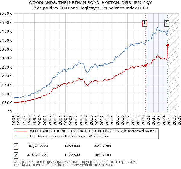 WOODLANDS, THELNETHAM ROAD, HOPTON, DISS, IP22 2QY: Price paid vs HM Land Registry's House Price Index